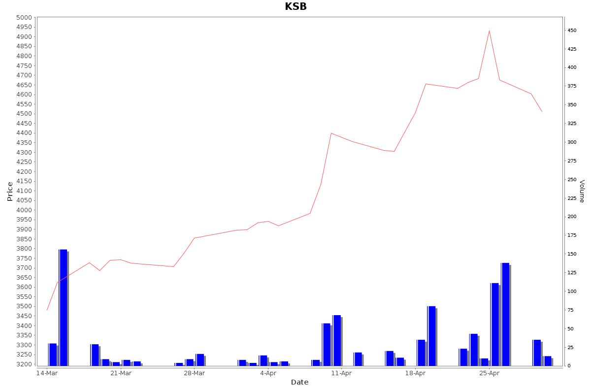 KSB Daily Price Chart NSE Today